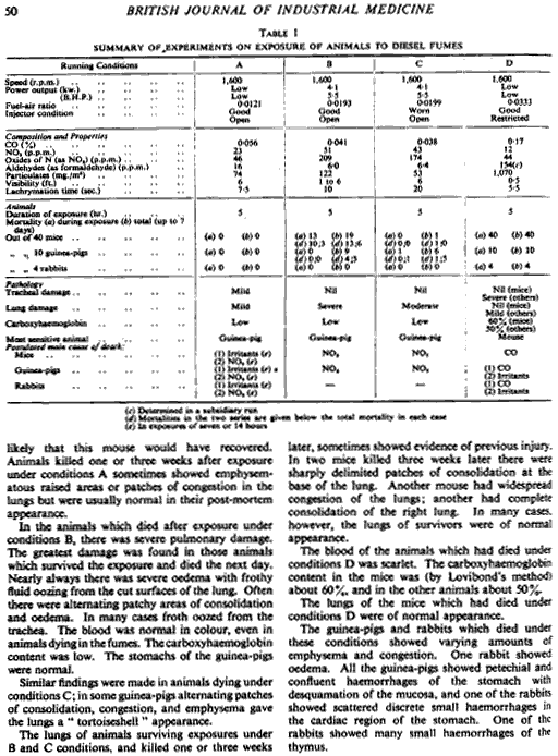 Toxicity of diesel exhaust